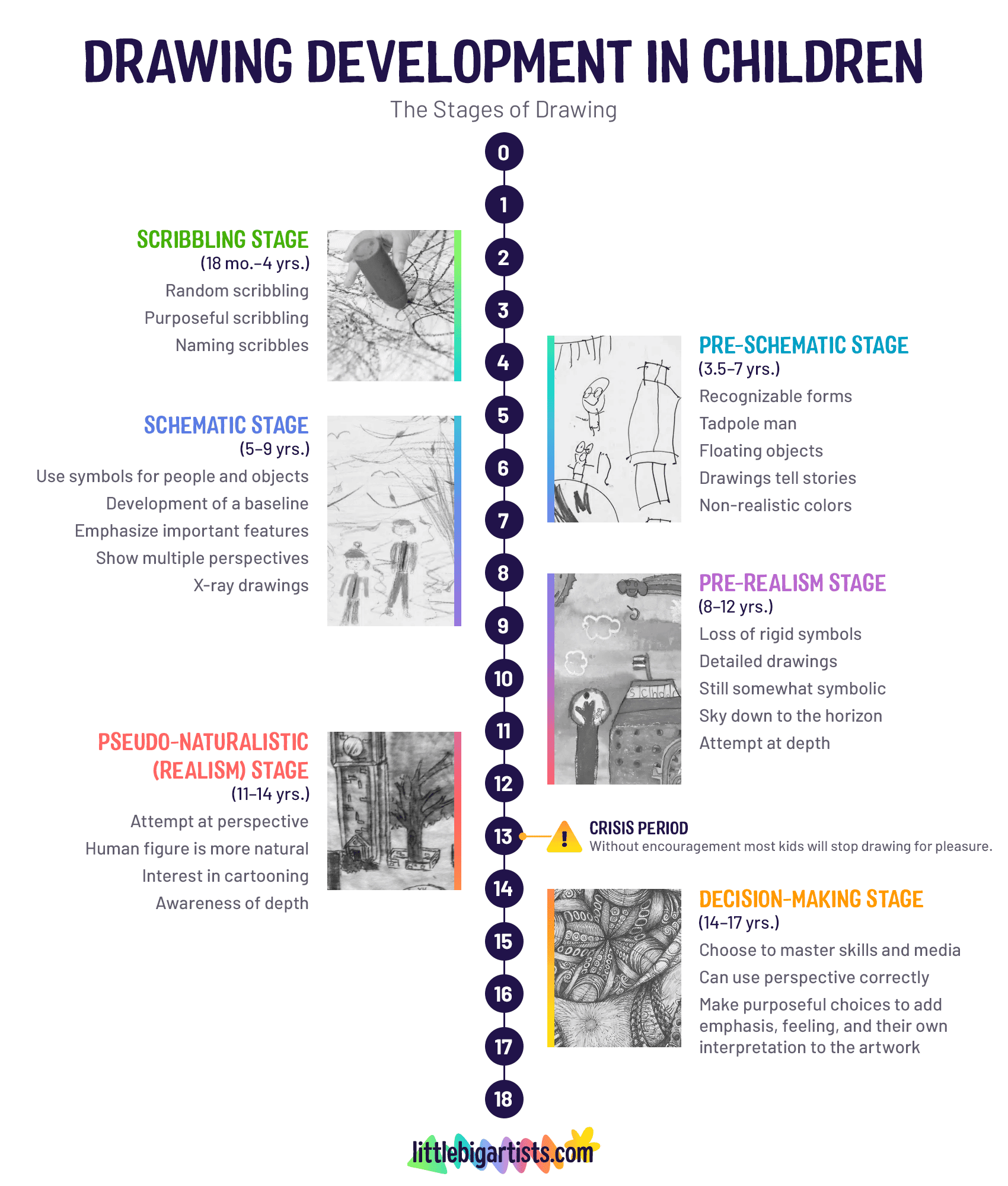 Drawing Development In Children: The Stages From 0 To 17 Years - Little ...